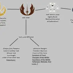 Schemat organizacji Jedi: Zakon Jedi, Temple Security, Jedi Service corps, Jedi Temple, oraz powiązane sekty.