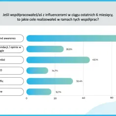 Wykres słupkowy pokazuje cele współpracy z polskimi influencerkami: budowanie świadomości marki (67,6%), sprzedaż (43,1%), marketing rekomendacji (26,5%), ruch na stronie (32,4%), SEO (14,7%) i inne (15,7%).