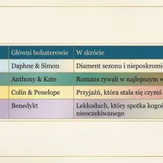 Tabela z sezonami i głównymi bohaterami Bridgertonów: Daphne i Simon, Anthony i Kate, Colin i Penelope, Benedykt.
