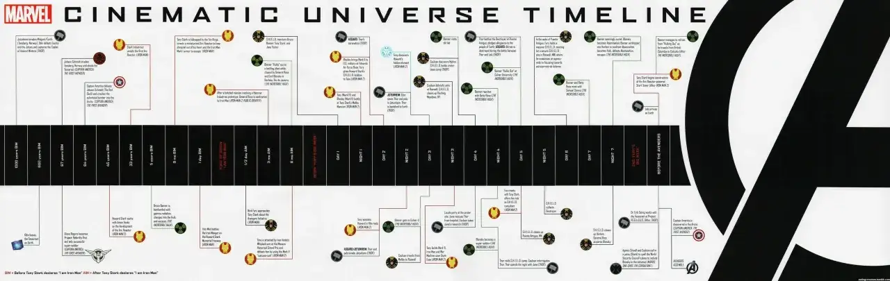 Oś czasu filmów Marvela: od starożytności po 