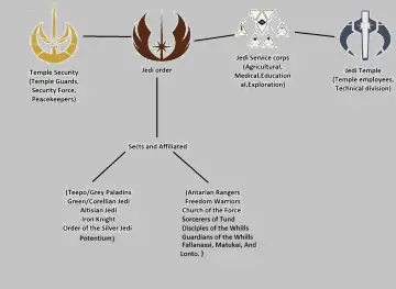 Schemat organizacji Jedi: Zakon Jedi, Temple Security, Jedi Service corps, Jedi Temple, oraz powiązane sekty.
