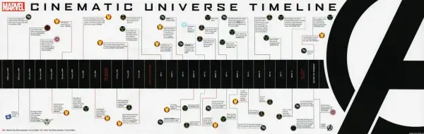 Filmy Marvela po kolei - chronologia i kolejność premier