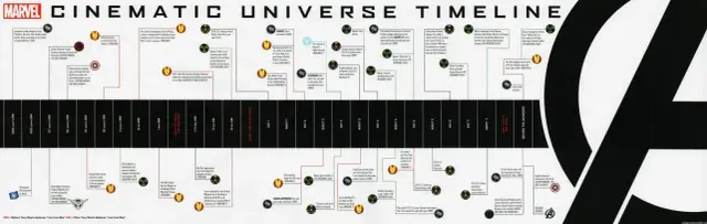 Oś czasu filmów Marvela: od starożytności po "Avengers Assemble". Zobacz, jak rozwijał się świat MCU, poznaj kluczowe wydarzenia i bohaterów.