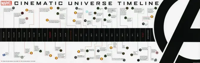 Filmy Marvela po kolei - chronologia i kolejność premier